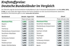ADAC: In Rheinland-Pfalz tanken Autofahrer am günstigsten / Stadtstaaten diesmal nicht auf den vorderen Plätzen