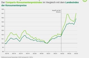 comparis.ch AG: Medienmitteilung: Teuerungswelle in der Schweiz: Jetzt steigen die Preise für Flugtickets, Reisen und Hotels