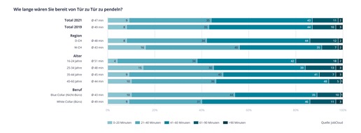 JobCloud AG: Ein Arbeitsweg von 47 Minuten ist für Arbeitnehmende in der Schweiz akzeptabel