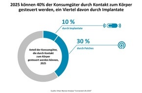 Oliver Wyman: Wenn wir zu Cyborgs werden - Oliver Wyman-Analyse "Connected Life 2025"