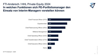 FTI-Andersch AG: HHL-Untersuchung: PE-Fonds sorgen sich wegen Personalmangel um Unternehmensziele / Mehr Positionen interimistisch besetzt