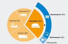 Deutsche Energie-Agentur GmbH (dena): Wer verbraucht in Deutschland die meiste Energie? 
Energieverbrauch der Heizung oftmals unterschätzt