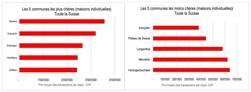 homegate AG: Le prix d'une maison individuelle à Genève équivaut à celui de six maisons à Langenthal