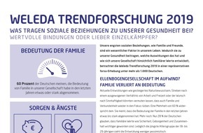 Weleda AG: Weleda Trendforschung 2019 / Soziale Beziehungen - Anker in einer oft egoistischen Gesellschaft?