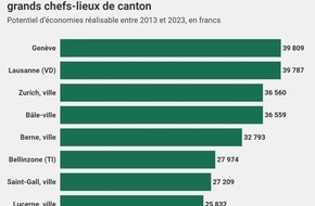 comparis.ch AG: Communiqué de presse : Assurance de base : jusqu’à 40 000 francs d’économies pour qui aurait changé de caisse depuis janvier 2013