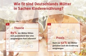 iglo Deutschland: Umfrage: Wie fit sind Deutschlands Mütter in Sachen Kinderernährung?