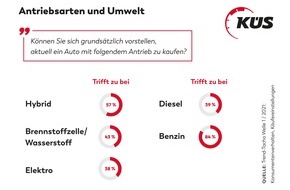 KÜS-Bundesgeschäftsstelle: KÜS Trend-Tacho: Akzeptanz für alternative Antriebe steigt / Hybrid in der Käufergunst vorne / "Ökologischste Antriebsart" sehen Autofahrer*innen beim Wasserstoff