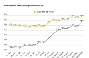 ADAC: Dieselpreis springt um mehr als fünf Cent nach oben / Benzin verteuert sich um 1,5 Cent / Ölpreis steigt auf 92 US-Dollar