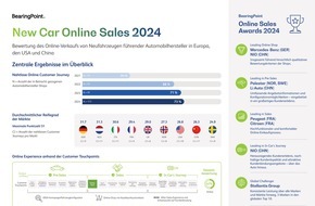 BearingPoint GmbH: Neue Champions im Online-Autoverkauf: Mercedes und NIO überholen Tesla
