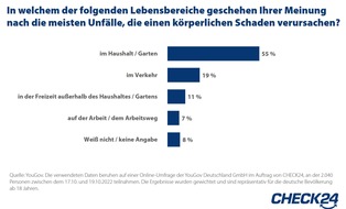 CHECK24 GmbH: Unfallversicherung: So schätzen Verbraucher*innen ihr Unfallrisiko ein