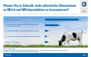 TÜV SÜD AG: TÜV SÜD-Umfrage: Kuhmilch ist weiterhin beliebt bei Verbrauchern