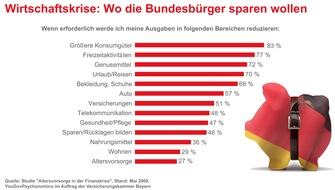 YouGov Deutschland GmbH: Finanzmarktkrise: Bei der Altersvorsorge wird nicht gespart (Mit Grafik)