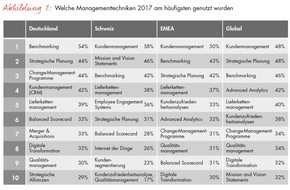 Bain & Company: Bain-Studie zu neuesten Managementtools und -trends / Deutsche Führungskräfte schätzen bewährte Managementtechniken