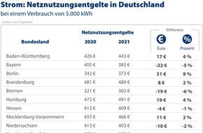 CHECK24 GmbH: Update: Netznutzungsentgelte für Strom steigen 2021 um ein Prozent