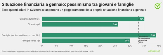 comparis.ch AG: Comunicato stampa: A gennaio, oltre un terzo della popolazione svizzera avverte un buco nel portafoglio