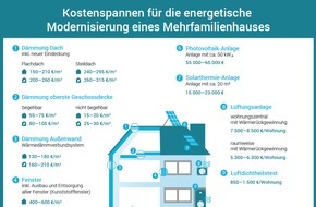 co2online gGmbH: Kosten-Analyse für Modernisierung von Mehrfamilienhäusern / Infografik mit Beispielen vom Dach bis zum Keller / Vergleich für Mindest- und Passivhaus-Standard