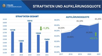 Polizeiinspektion Stralsund: POL-HST: Polizeiliche Kriminalstatistik 2021 für den Landkreis Vorpommern-Rügen