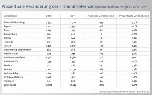 CRIF GmbH: 6,2 Prozent weniger Firmeninsolvenzen als im Vorjahr / Bürgel prognostiziert weiteren Rückgang 2012 - Ausnahme: Jungunternehmen bedroht (mit Bild)