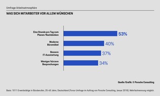 Porsche Consulting GmbH: Umfrage von Porsche Consulting: 43 Prozent der Berufstätigen wollen mehr Mitsprache / Mitarbeiter möchten eigene Ideen einbringen