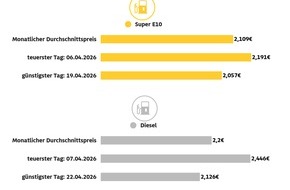 ADAC: April teuerster Tankmonat aller Zeiten / ADAC Auswertung: Super E10 kostete 2,109 Euro je Liter, Diesel 2,263 Euro / Preisniveau mit Einf&uuml;hrung des &Ouml;sterreich-Modells deutlich gestiegen