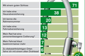 DEVK Versicherungen: Strategien gegen den Fahrrad-Klau (FOTO)