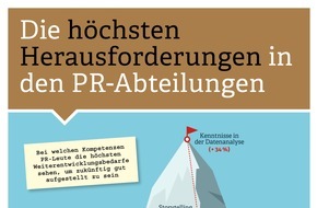 IMWF Institut für Management- und Wirtschaftsforschung GmbH: Herausforderung: Datenanalyse ist der blinde Fleck der Pressestellen / Studie befragt 178 Fach- und Führungskräfte aus der PR zu den wichtigsten Kompetenzen