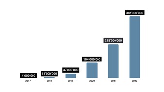 TWINT AG: Medienmitteilung: TWINT erreicht 5 Millionen Active Users