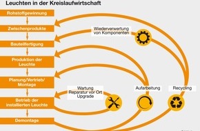 Pressestelle licht.de: Im Lichte der Kreislaufwirtschaft