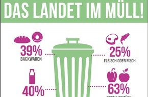 RaboDirect Deutschland: KORREKTUR: forsa-Studie zur Lebensmittelverschwendung: Fast jeder dritte Deutsche verschätzt sich beim Kochen