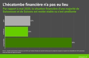 comparis.ch AG: Communiqué de presse : Malgré le vaccin et l’assouplissement des mesures, les craintes liées au coronavirus s’amplifient