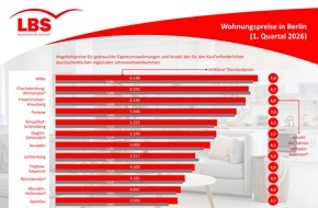 LBS NordWest: Berliner Wohnungsmarkt: Preise bleiben hoch / LBS NordWest ver&ouml;ffentlicht Kaufpreisspiegel f&uuml;r das erste Quartal 2026
