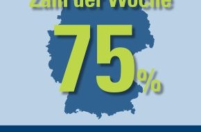 CosmosDirekt: Zahl der Woche: 75 Prozent der Deutschen planen ihre Finanzen kurz- oder mittelfristig (BILD)