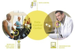 Ericsson GmbH: Presseeinladung: Mobile Kommunikationstechnik für medizinisches Patienten-Monitoring in Echtzeit / Ericsson präsentiert EU-Projekt Healthservice24 auf der MEDICA