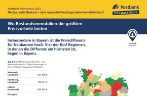 Postbank: Postbank Wohnatlas 2023: Diese Preisaufschläge zahlen Käufer*innen von Wohnungen im Neubau gegenüber dem Bestand in deutschen Regionen
