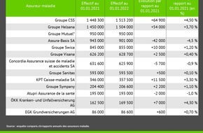 comparis.ch AG: Communiqué de presse : CSS et ÖKK ont gagné le plus d’adhésions