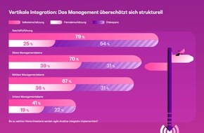 BearingPoint GmbH: Studie Agilität: Die Mehrheit der Organisationen hat ihre Transformationsziele noch nicht erreicht
