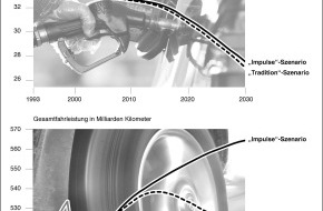 Shell Deutschland GmbH: Shell Pkw-Studie: Zahl der Autos steigt, Kohlendioxid-Emission sinkt / Im Jahr 2030 bis zu 53,5 Millionen Pkw in Deutschland möglich / Frauen und Senioren holen bei der Motorisierung weiter auf