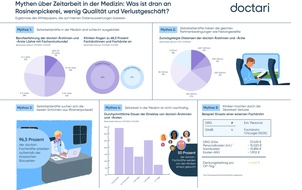 doctari: Mythos Zeitarbeit: Viel Geld für schlechte Qualität? doctari geht Vorurteilen gegenüber medizinischer Zeitarbeit auf den Grund