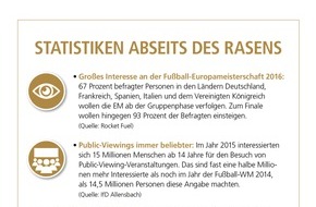 DVAG Deutsche Vermögensberatung AG: Fußball-EM: Wer haftet für Personen- und Sachschäden? / Die Deutsche Vermögensberatung (DVAG) rät zum Versicherungscheck und erklärt, wer bei Vandalismus und anderen Beschädigungen haftet