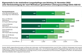 AOK-Bundesverband: AOK-Analyse: Kosten der Pflege im Heim sind im Vergleich zum Vorjahr um 21 Prozent gestiegen