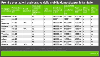 comparis.ch AG: Comunicato stampa: La trappola delle offerte combinate: grandi differenze nei premi per mobilia domestica e RC privata