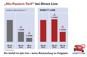 Verti Versicherung AG: Einmal ist keinmal / Direct Line revolutioniert die Rückstufungs-Praxis