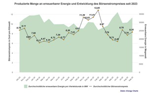 RABOT Energy DE GmbH: Strompreisreport September 2025: Großhandelspreis stabilisiert sich bei rund 8 Cent pro Kilowattstunde - Entlastungen für 2026 angekündigt