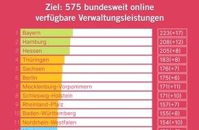 Initiative Neue Soziale Marktwirtschaft (INSM): Stand der Verwaltungsdigitalisierung / "Mit dem aktuellen Tempo dauert die Verwaltungsdigitalisierung noch zehn Jahre"