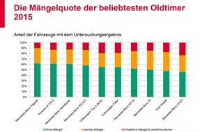 GTÜ Gesellschaft für Technische Überwachung mbH: Mängelzwerge und Mängelriesen der beliebtesten Oldtimer in Deutschland