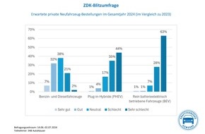 ZDK Zentralverband Deutsches Kraftfahrzeuggewerbe e.V.: Autohandel: Im ersten Halbjahr 47 Prozent weniger private BEV-Bestellungen / Düstere Erwartungen für das Gesamtjahr - Hohe Preise und Leasingraten hemmen BEV-Geschäft mit Gewerbekunden