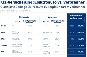 CHECK24 GmbH: Kfz-Versicherung für E-Auto bis zu einem Drittel günstiger als für Verbrenner