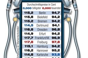 ADAC: Spritpreise in Deutschlands Städten - Februar / ADAC: Tanken so teuer wie nie zuvor