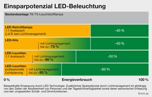 Pressestelle licht.de: Nachhaltiges Licht