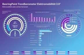BearingPoint GmbH: E-Mobilität: Fast jeder Vierte will zukünftig E-Auto fahren